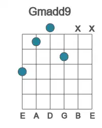 Guitar voicing #3 of the G madd9 chord
